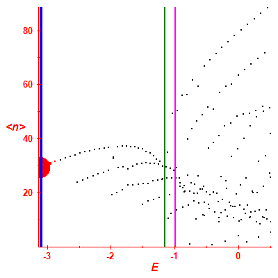 Peres lattice <N>